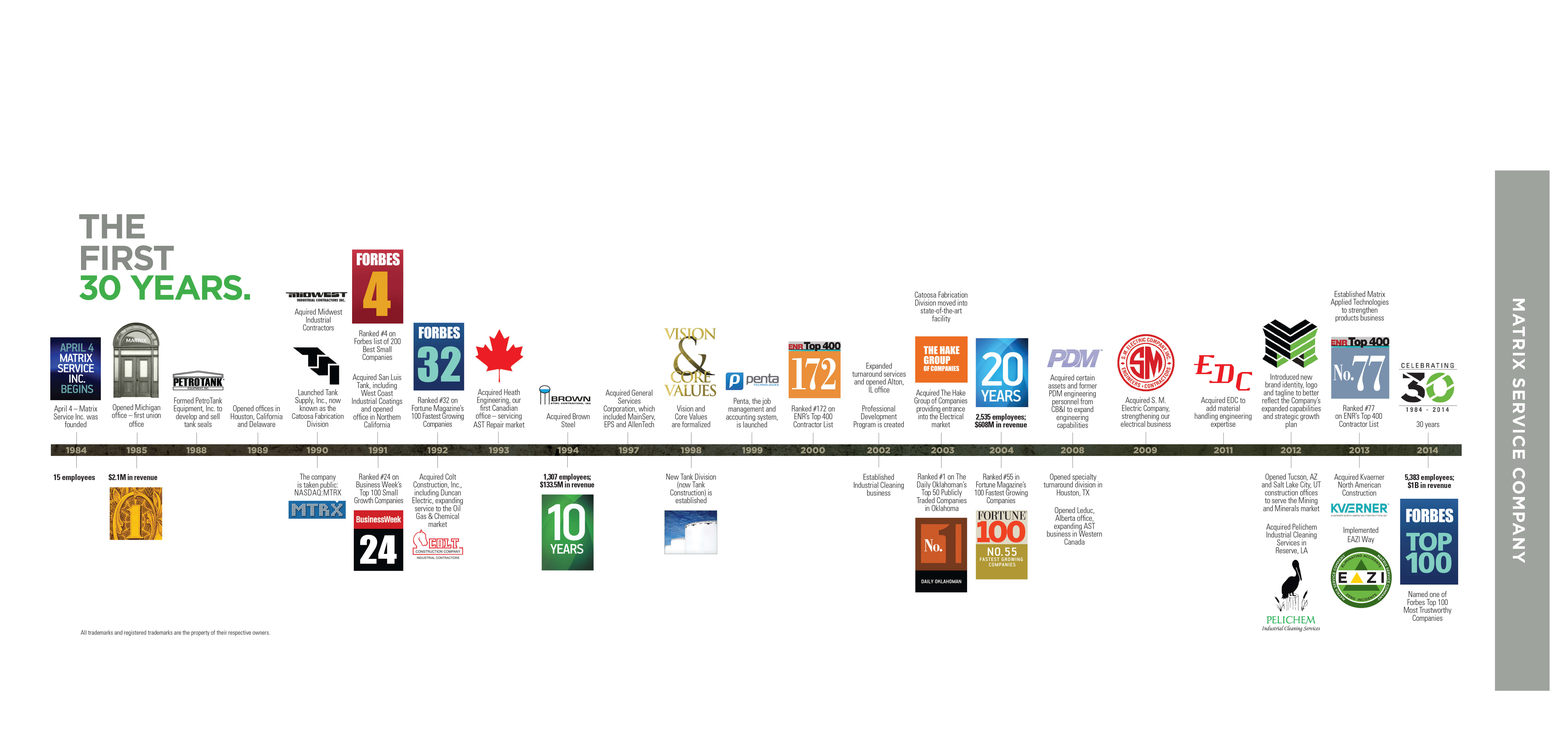 Time line of the first 30 years
